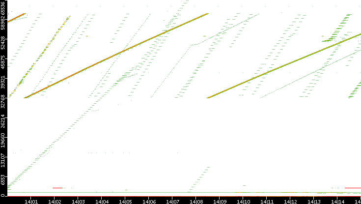 Src. Port vs. Time