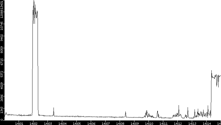 Throughput vs. Time