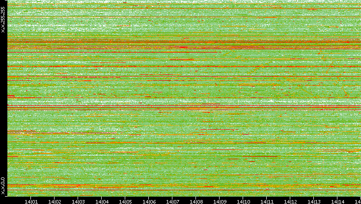 Dest. IP vs. Time