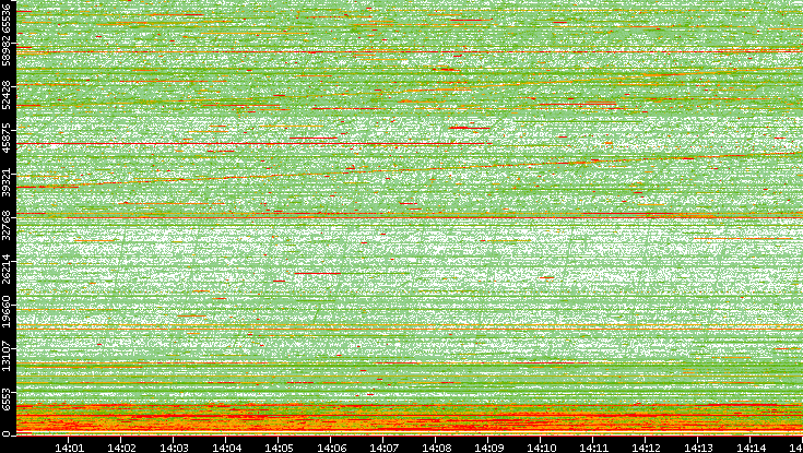 Dest. Port vs. Time