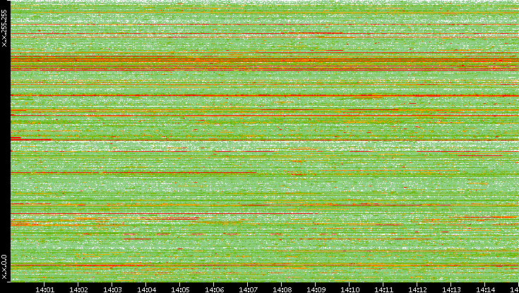 Src. IP vs. Time