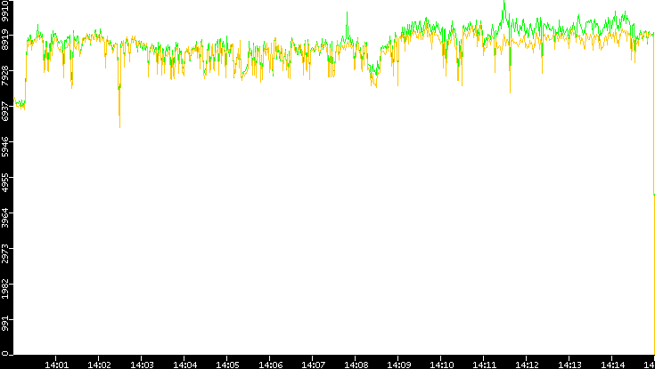 Entropy of Port vs. Time