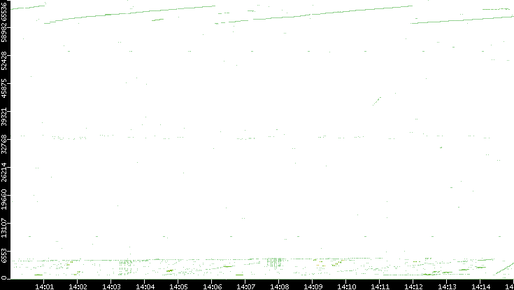 Src. Port vs. Time