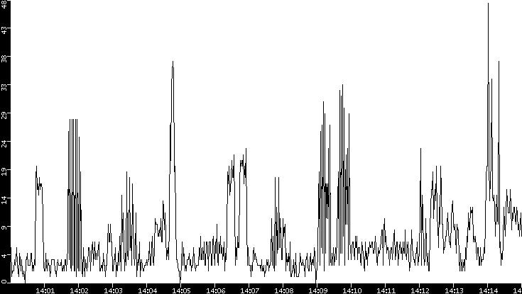 Throughput vs. Time