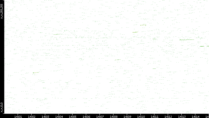 Dest. IP vs. Time