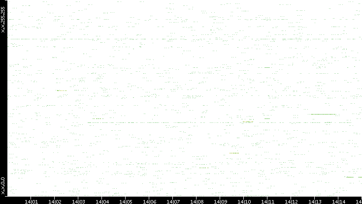 Src. IP vs. Time