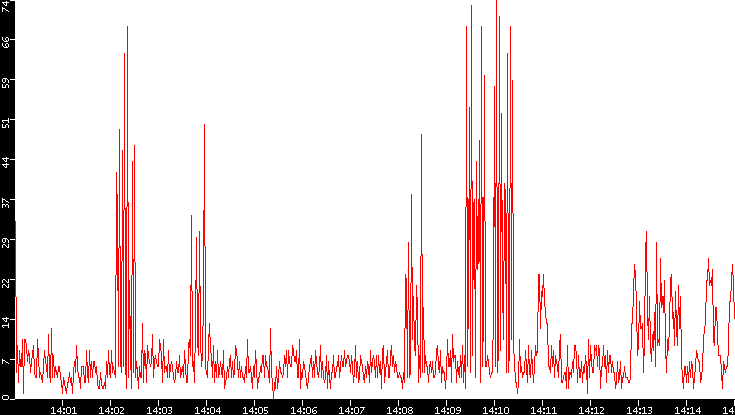 Nb. of Packets vs. Time