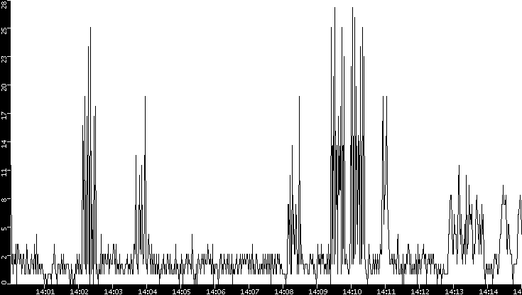 Throughput vs. Time