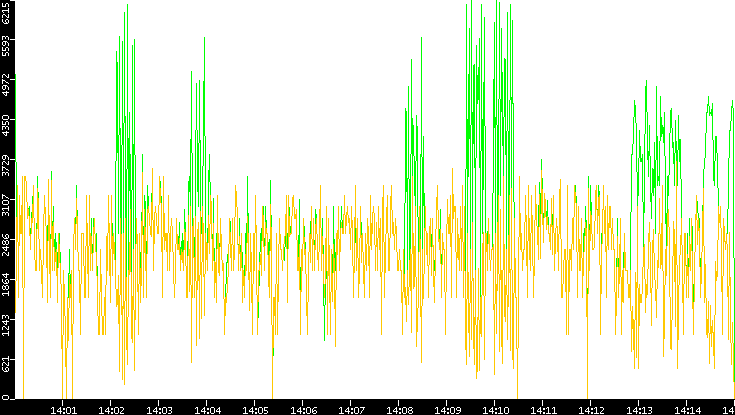 Entropy of Port vs. Time