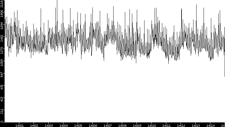 Throughput vs. Time