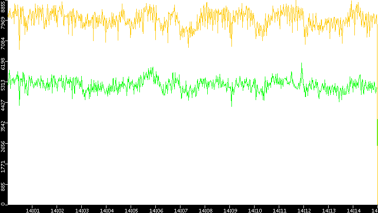 Entropy of Port vs. Time