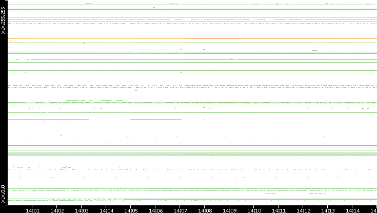 Dest. IP vs. Time