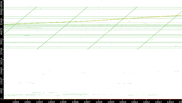 Dest. Port vs. Time