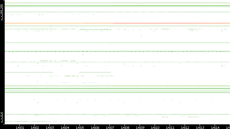 Src. IP vs. Time