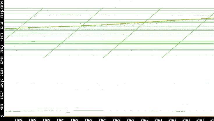 Src. Port vs. Time