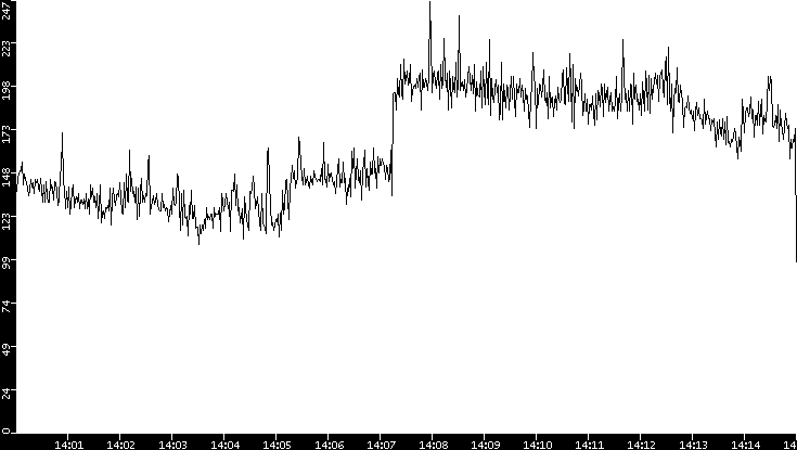 Throughput vs. Time