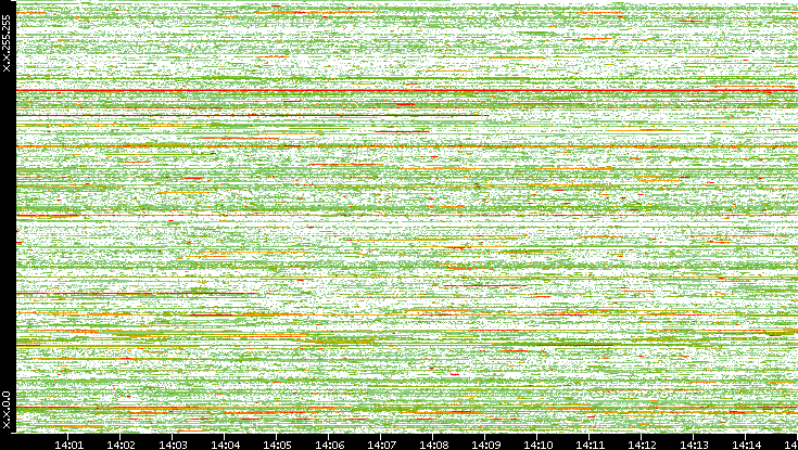 Dest. IP vs. Time