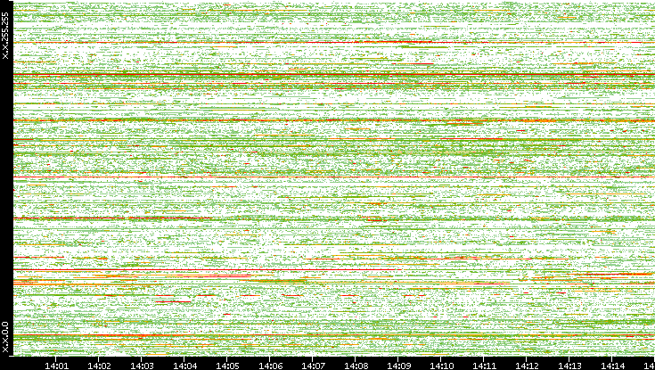 Src. IP vs. Time