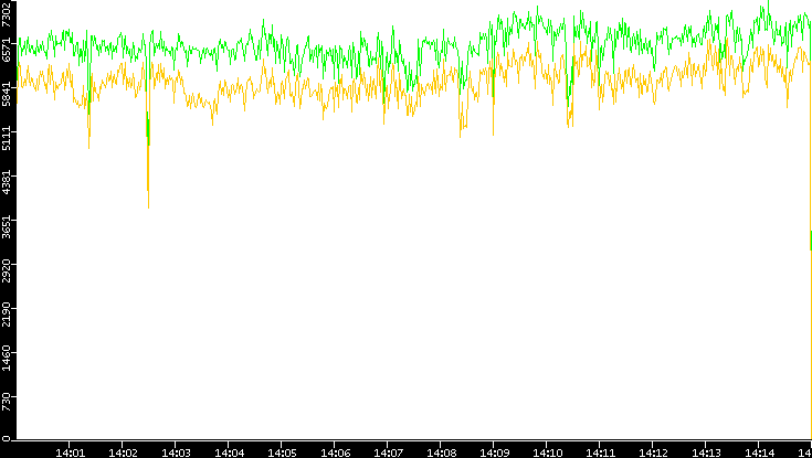 Entropy of Port vs. Time