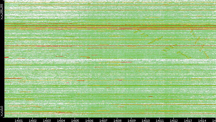 Dest. IP vs. Time