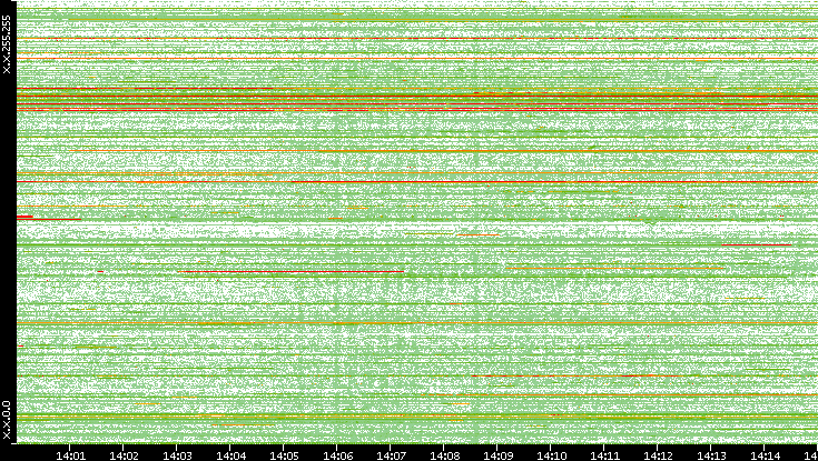 Src. IP vs. Time