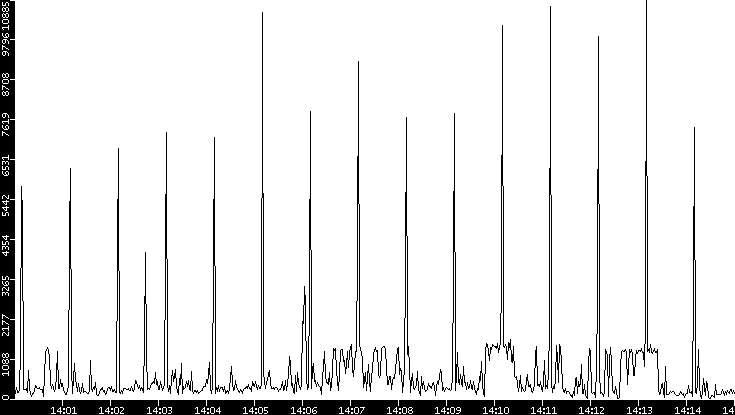 Throughput vs. Time