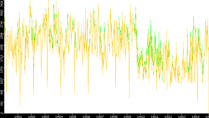 Entropy of Port vs. Time