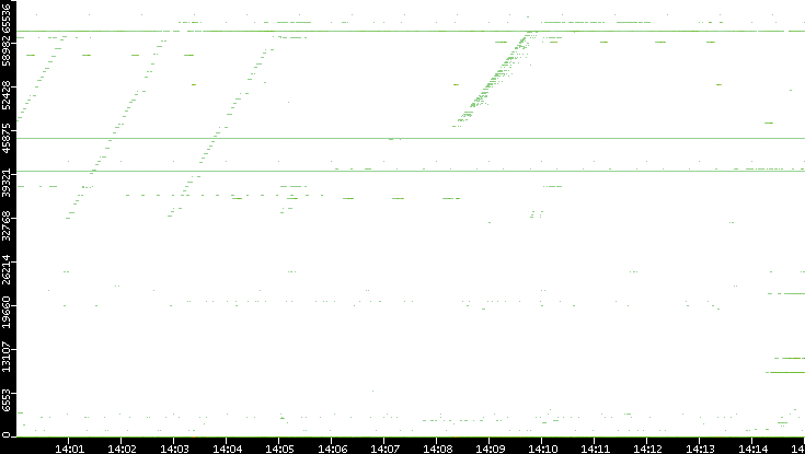 Dest. Port vs. Time