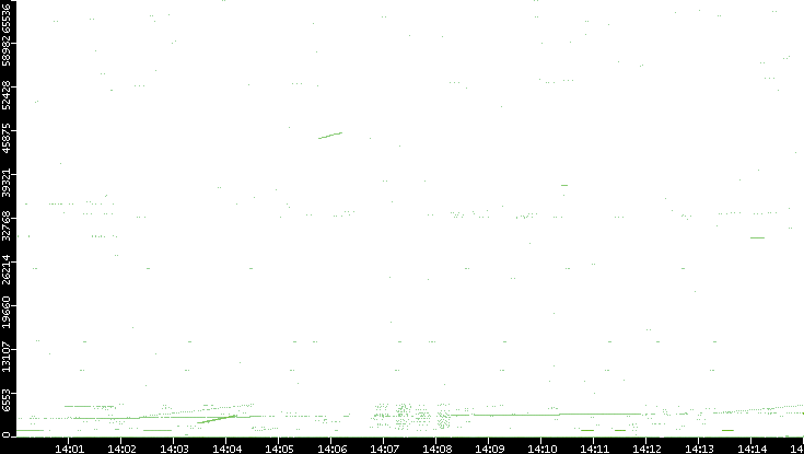 Src. Port vs. Time