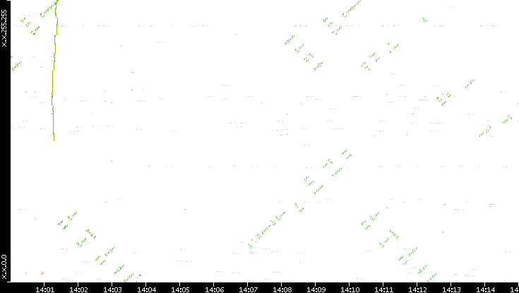 Dest. IP vs. Time