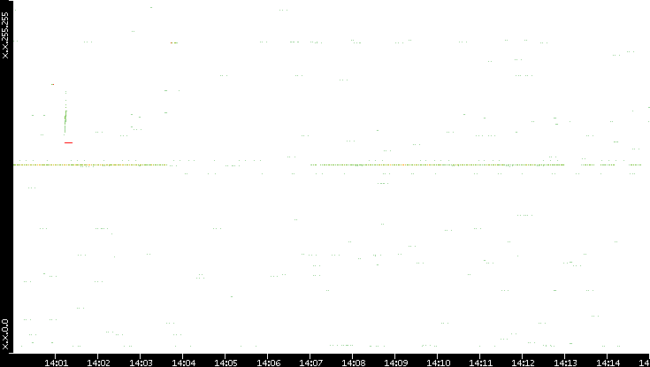 Src. IP vs. Time