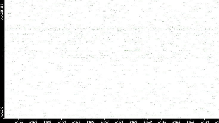 Dest. IP vs. Time