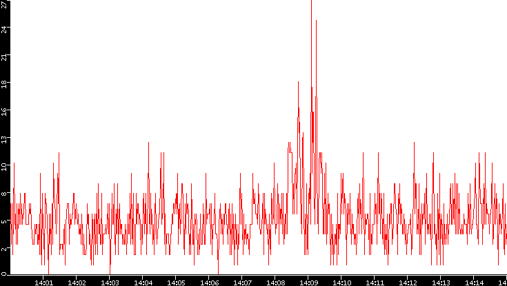 Nb. of Packets vs. Time