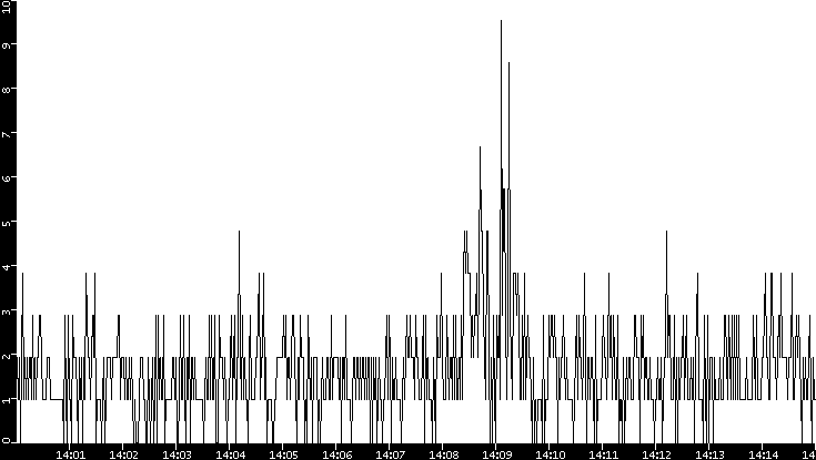 Throughput vs. Time