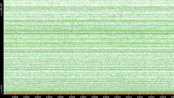 Dest. IP vs. Time