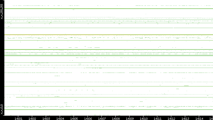 Dest. IP vs. Time