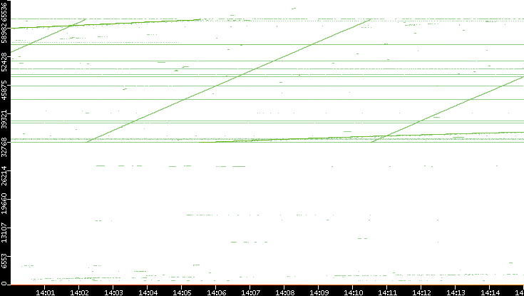 Dest. Port vs. Time