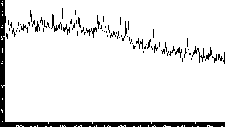 Throughput vs. Time