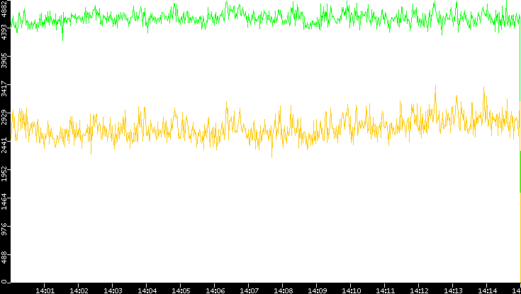 Entropy of Port vs. Time