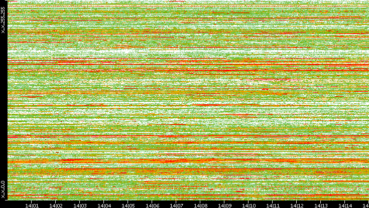 Dest. IP vs. Time