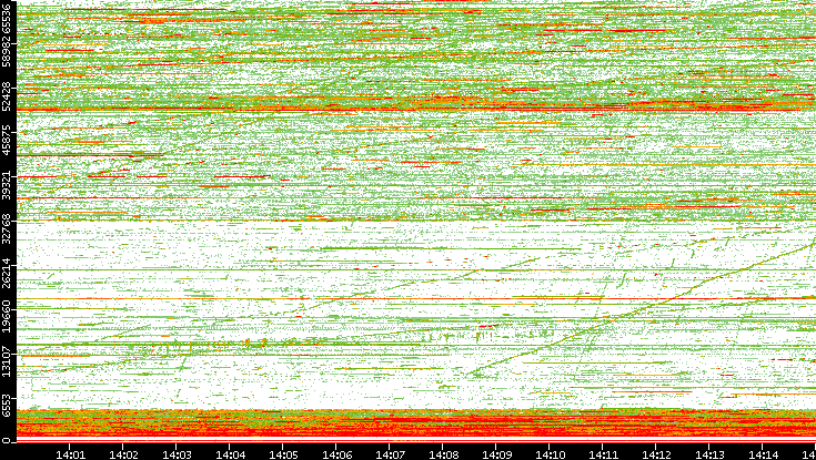 Dest. Port vs. Time