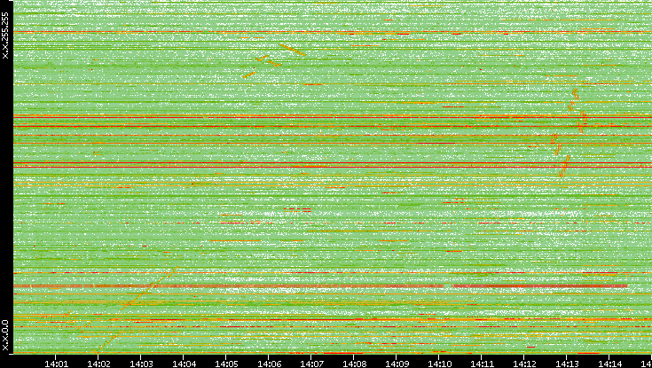 Dest. IP vs. Time