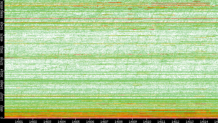 Dest. Port vs. Time