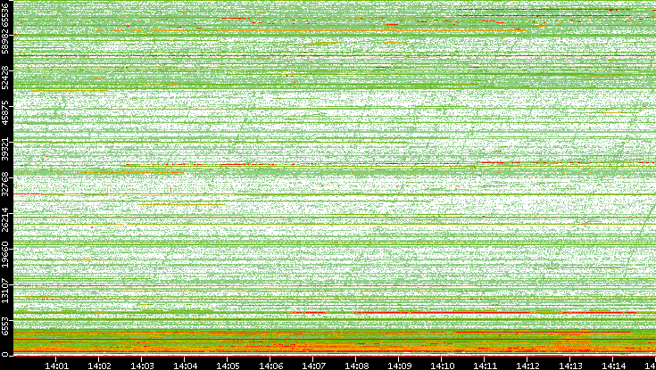 Src. Port vs. Time