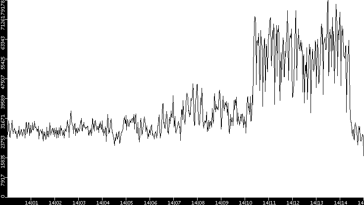 Throughput vs. Time