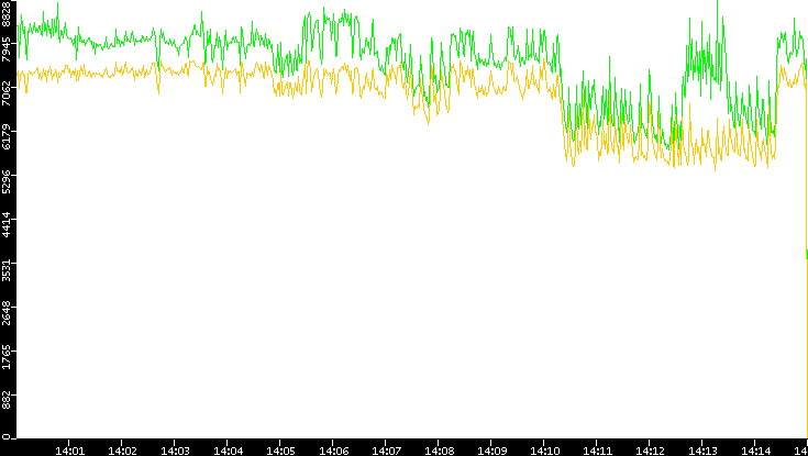 Entropy of Port vs. Time