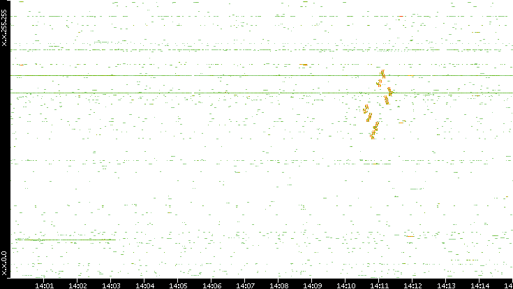 Dest. IP vs. Time