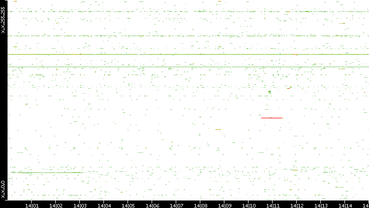 Src. IP vs. Time