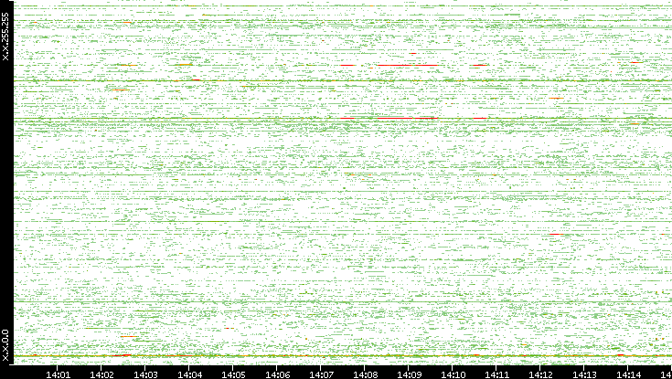 Src. IP vs. Time