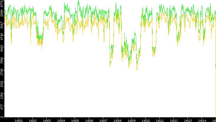 Entropy of Port vs. Time